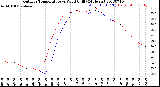 Milwaukee Weather Outdoor Temperature<br>vs Wind Chill<br>(24 Hours)