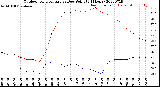 Milwaukee Weather Outdoor Temperature<br>vs Dew Point<br>(24 Hours)