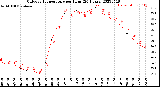 Milwaukee Weather Outdoor Temperature<br>per Hour<br>(24 Hours)