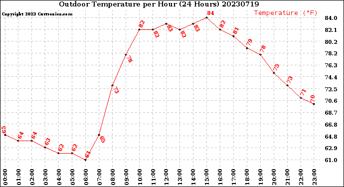 Milwaukee Weather Outdoor Temperature<br>per Hour<br>(24 Hours)