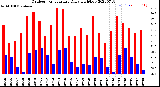 Milwaukee Weather Outdoor Temperature<br>Daily High/Low