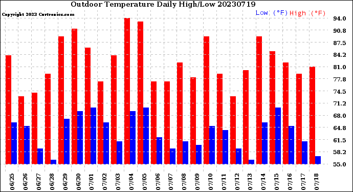 Milwaukee Weather Outdoor Temperature<br>Daily High/Low