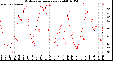 Milwaukee Weather Outdoor Temperature<br>Daily High