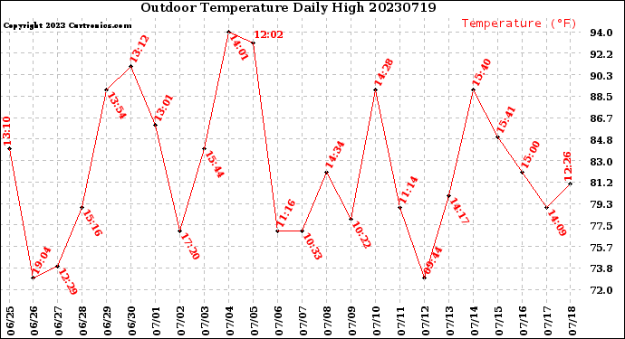 Milwaukee Weather Outdoor Temperature<br>Daily High