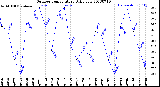 Milwaukee Weather Outdoor Temperature<br>Daily Low