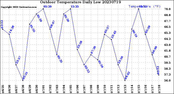 Milwaukee Weather Outdoor Temperature<br>Daily Low