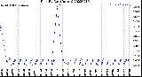 Milwaukee Weather Rain<br>By Day<br>(Inches)