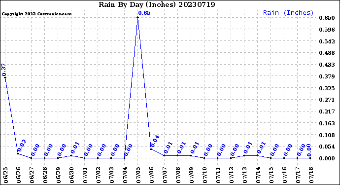 Milwaukee Weather Rain<br>By Day<br>(Inches)