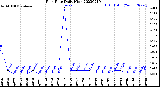 Milwaukee Weather Rain Rate<br>Daily High