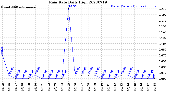 Milwaukee Weather Rain Rate<br>Daily High