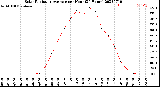 Milwaukee Weather Solar Radiation Average<br>per Hour<br>(24 Hours)