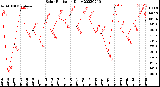 Milwaukee Weather Solar Radiation<br>Daily