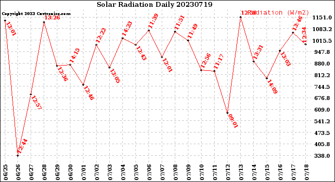 Milwaukee Weather Solar Radiation<br>Daily