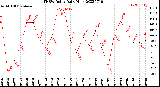 Milwaukee Weather THSW Index<br>Daily High