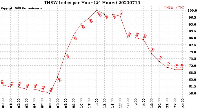 Milwaukee Weather THSW Index<br>per Hour<br>(24 Hours)