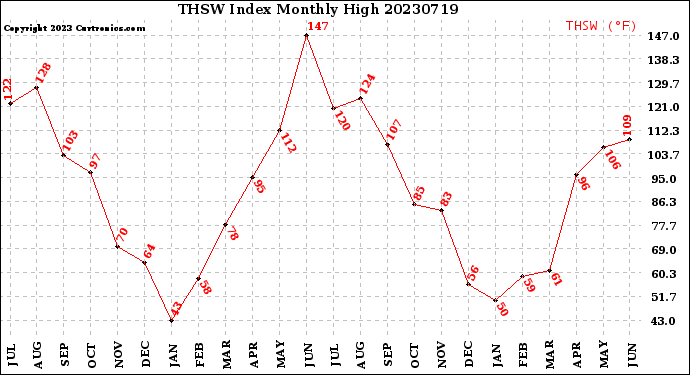 Milwaukee Weather THSW Index<br>Monthly High