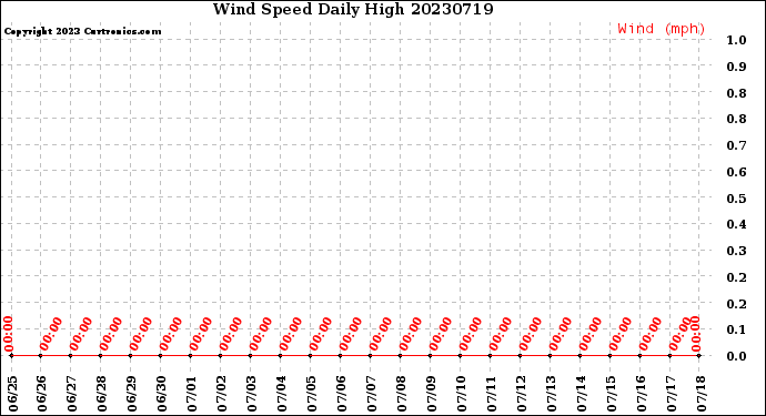 Milwaukee Weather Wind Speed<br>Daily High