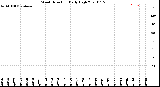 Milwaukee Weather Wind Direction<br>Daily High