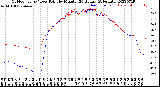 Milwaukee Weather Outdoor Temp / Dew Point<br>by Minute<br>(24 Hours) (Alternate)