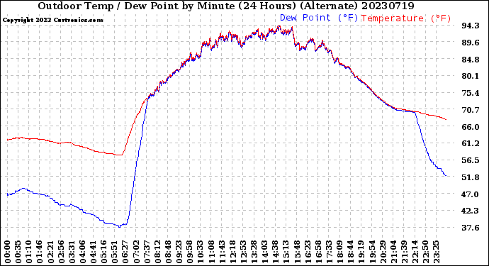 Milwaukee Weather Outdoor Temp / Dew Point<br>by Minute<br>(24 Hours) (Alternate)