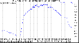 Milwaukee Weather Dew Point<br>by Minute<br>(24 Hours) (Alternate)