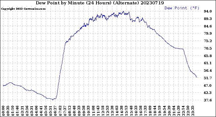 Milwaukee Weather Dew Point<br>by Minute<br>(24 Hours) (Alternate)