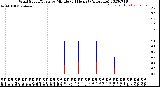 Milwaukee Weather Wind Speed/Gusts<br>by Minute<br>(24 Hours) (Alternate)