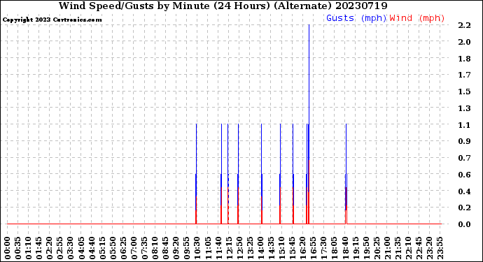 Milwaukee Weather Wind Speed/Gusts<br>by Minute<br>(24 Hours) (Alternate)