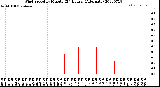 Milwaukee Weather Wind Speed<br>by Minute<br>(24 Hours) (Alternate)