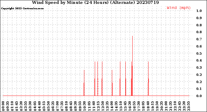 Milwaukee Weather Wind Speed<br>by Minute<br>(24 Hours) (Alternate)