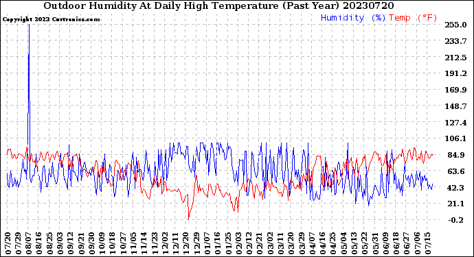 Milwaukee Weather Outdoor Humidity<br>At Daily High<br>Temperature<br>(Past Year)