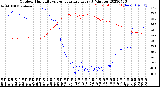 Milwaukee Weather Outdoor Humidity<br>vs Temperature<br>Every 5 Minutes