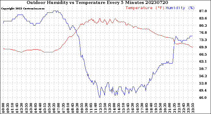 Milwaukee Weather Outdoor Humidity<br>vs Temperature<br>Every 5 Minutes