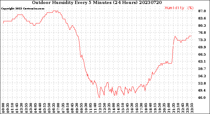 Milwaukee Weather Outdoor Humidity<br>Every 5 Minutes<br>(24 Hours)