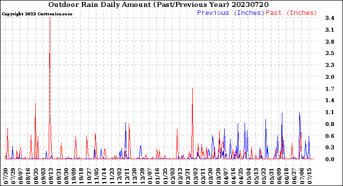 Milwaukee Weather Outdoor Rain<br>Daily Amount<br>(Past/Previous Year)