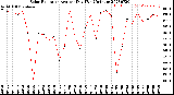 Milwaukee Weather Solar Radiation<br>Avg per Day W/m2/minute