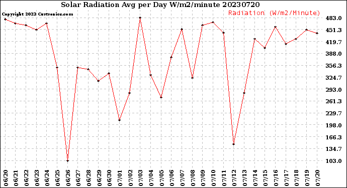 Milwaukee Weather Solar Radiation<br>Avg per Day W/m2/minute