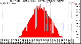 Milwaukee Weather Solar Radiation<br>& Day Average<br>per Minute<br>(Today)