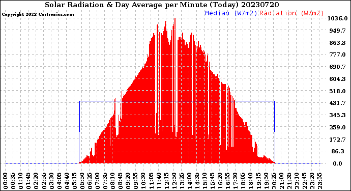 Milwaukee Weather Solar Radiation<br>& Day Average<br>per Minute<br>(Today)