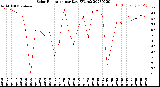 Milwaukee Weather Solar Radiation<br>per Day KW/m2