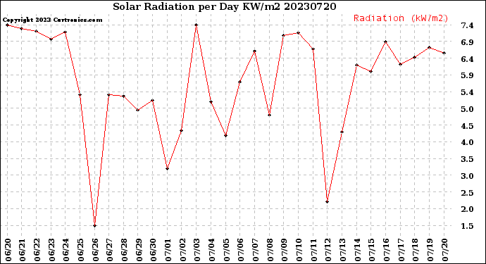 Milwaukee Weather Solar Radiation<br>per Day KW/m2