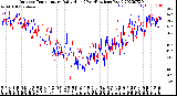 Milwaukee Weather Outdoor Temperature<br>Daily High<br>(Past/Previous Year)