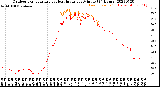 Milwaukee Weather Outdoor Temperature<br>vs Heat Index<br>per Minute<br>(24 Hours)