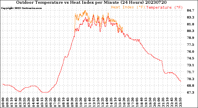 Milwaukee Weather Outdoor Temperature<br>vs Heat Index<br>per Minute<br>(24 Hours)