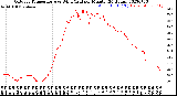 Milwaukee Weather Outdoor Temperature<br>vs Wind Chill<br>per Minute<br>(24 Hours)