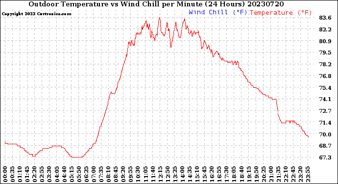 Milwaukee Weather Outdoor Temperature<br>vs Wind Chill<br>per Minute<br>(24 Hours)