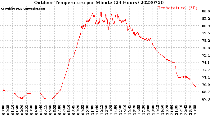 Milwaukee Weather Outdoor Temperature<br>per Minute<br>(24 Hours)