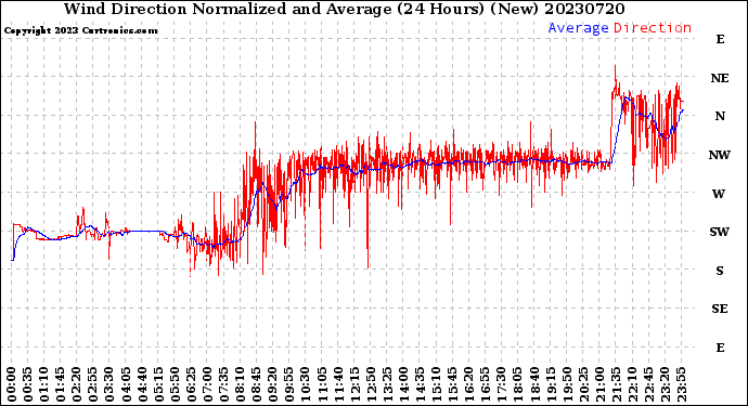 Milwaukee Weather Wind Direction<br>Normalized and Average<br>(24 Hours) (New)