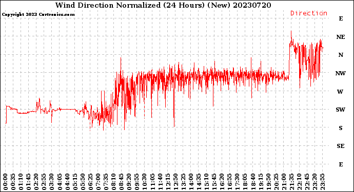 Milwaukee Weather Wind Direction<br>Normalized<br>(24 Hours) (New)