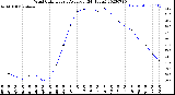 Milwaukee Weather Wind Chill<br>Hourly Average<br>(24 Hours)